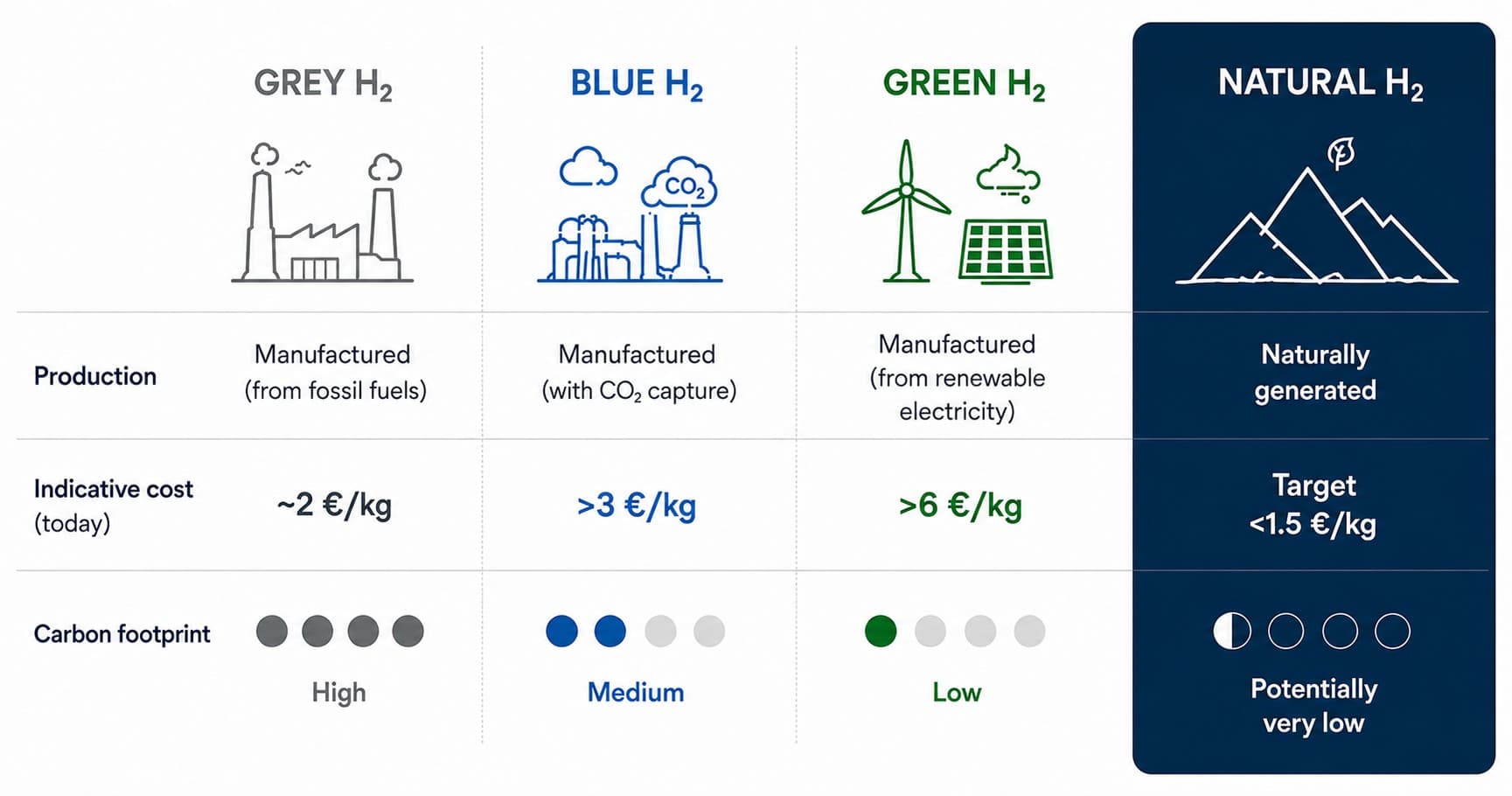 Comparison of grey, blue, green and natural hydrogen: production, indicative cost and carbon footprint